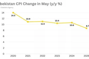 uzbekistans-headline-inflation-drops-to-87-in-may-from-101-in-april-4ce9422